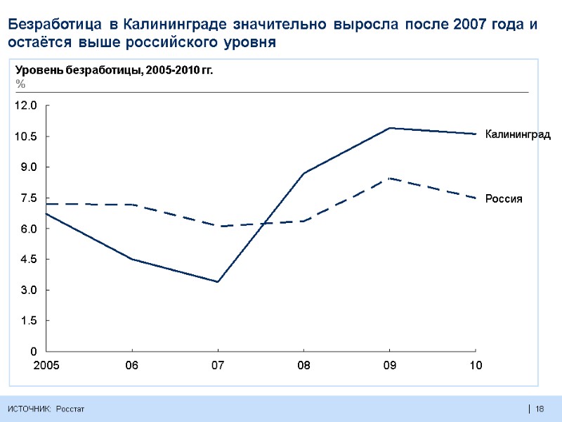 18  Безработица в Калининграде значительно выросла после 2007 года и остаётся выше российского